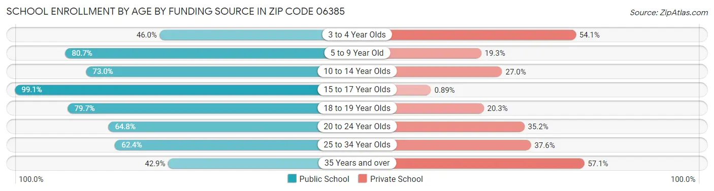 School Enrollment by Age by Funding Source in Zip Code 06385