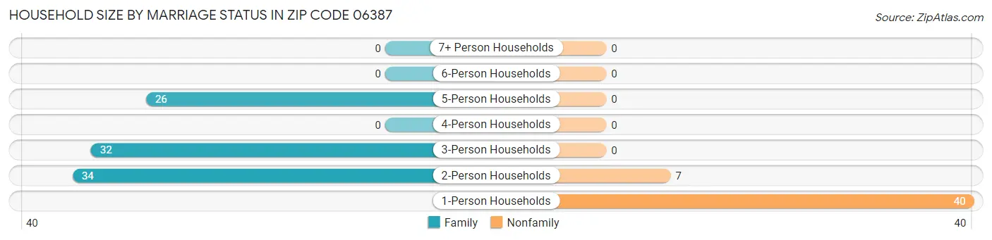Household Size by Marriage Status in Zip Code 06387