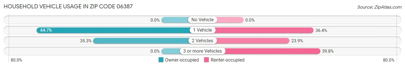 Household Vehicle Usage in Zip Code 06387