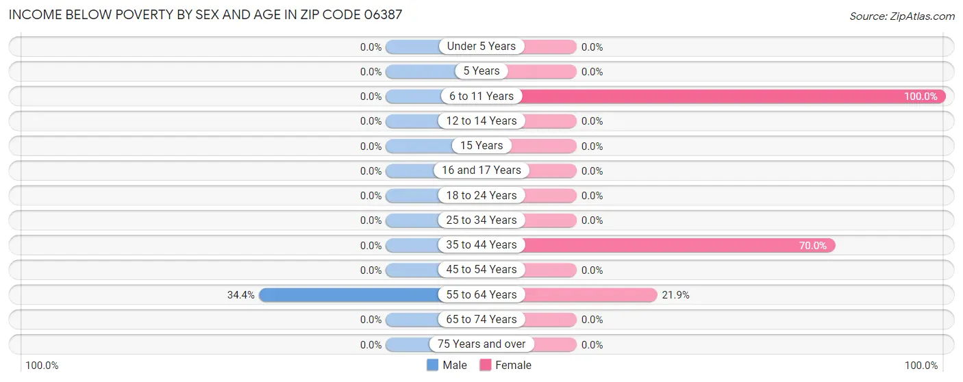 Income Below Poverty by Sex and Age in Zip Code 06387