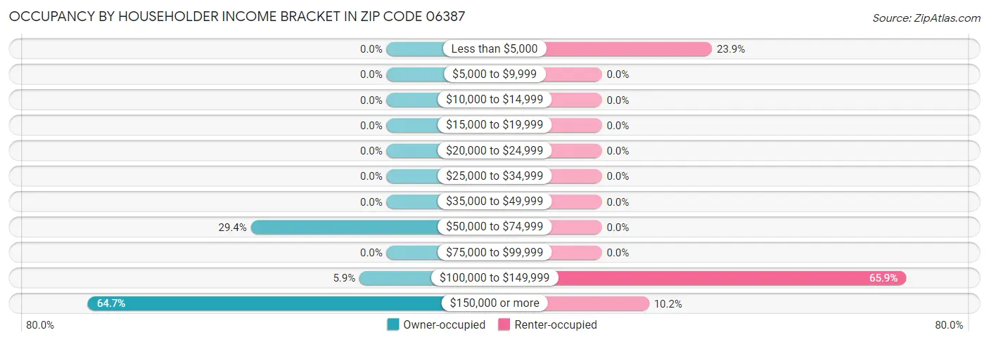 Occupancy by Householder Income Bracket in Zip Code 06387