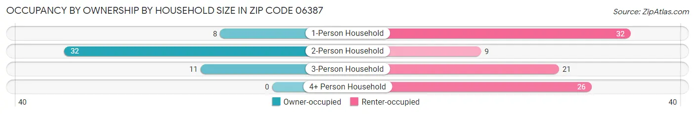 Occupancy by Ownership by Household Size in Zip Code 06387