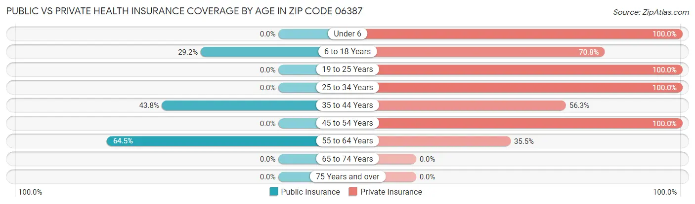 Public vs Private Health Insurance Coverage by Age in Zip Code 06387