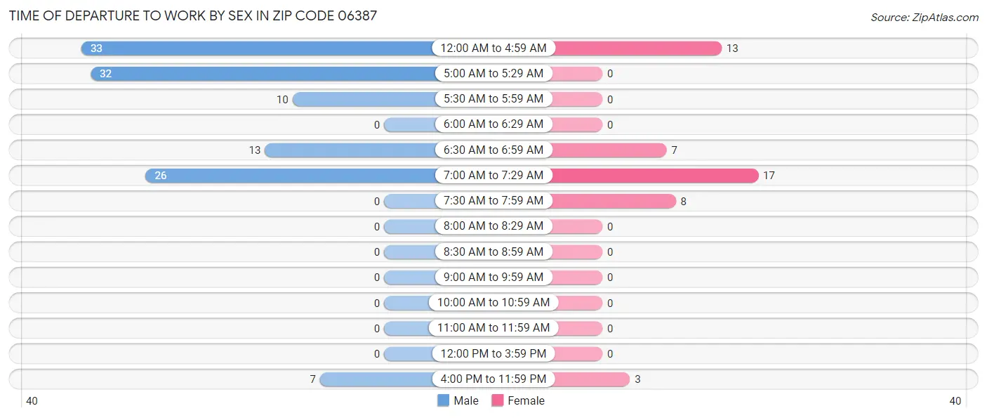 Time of Departure to Work by Sex in Zip Code 06387