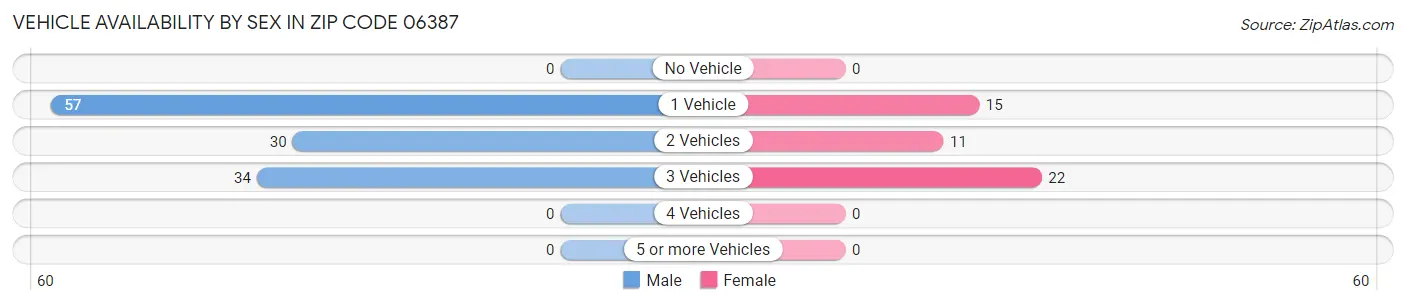 Vehicle Availability by Sex in Zip Code 06387