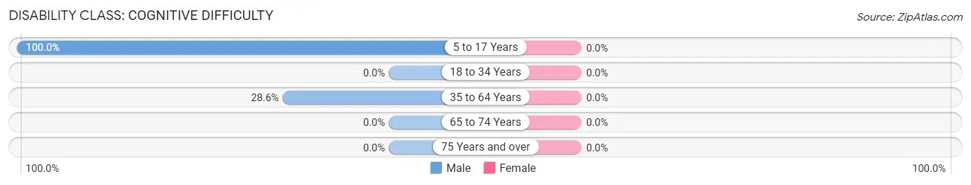 Disability in Zip Code 06390: <span>Cognitive Difficulty</span>