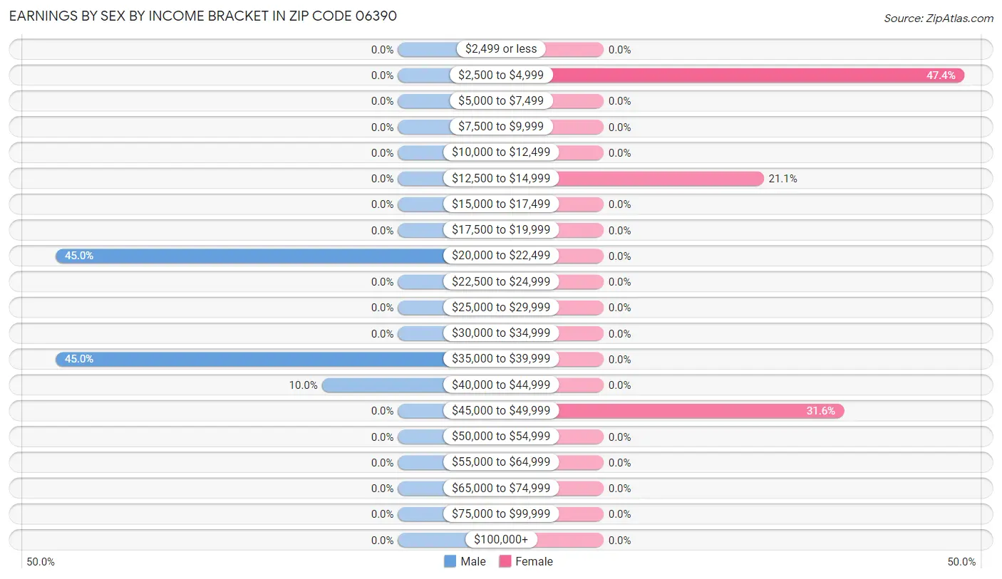 Earnings by Sex by Income Bracket in Zip Code 06390