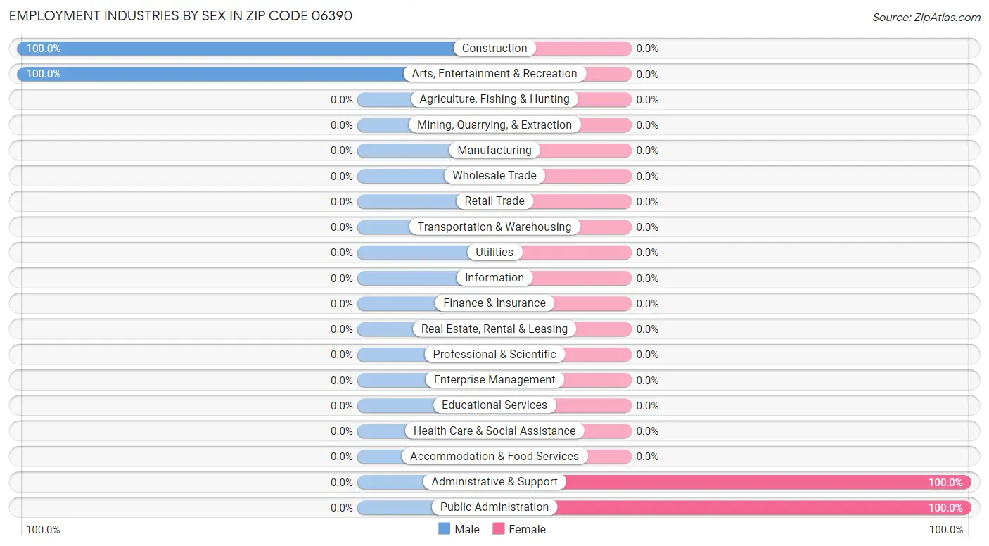 Employment Industries by Sex in Zip Code 06390