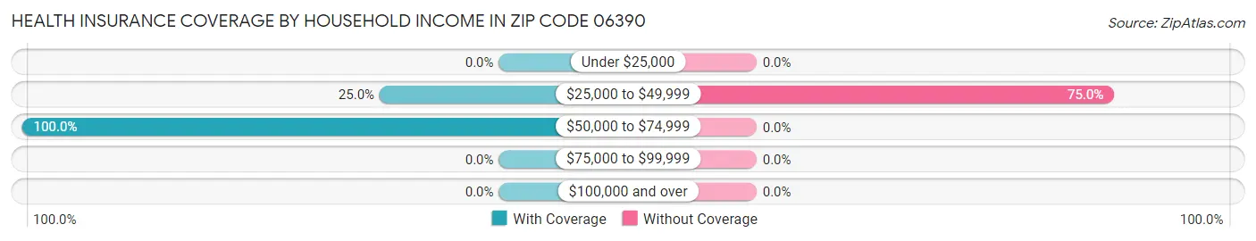 Health Insurance Coverage by Household Income in Zip Code 06390
