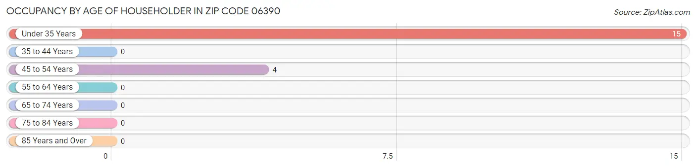 Occupancy by Age of Householder in Zip Code 06390