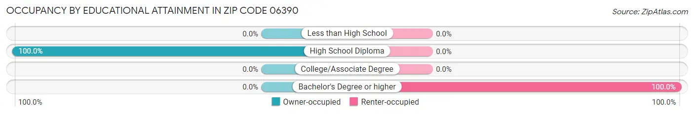 Occupancy by Educational Attainment in Zip Code 06390