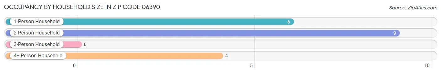 Occupancy by Household Size in Zip Code 06390
