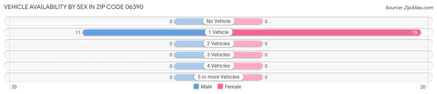 Vehicle Availability by Sex in Zip Code 06390