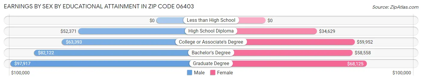 Earnings by Sex by Educational Attainment in Zip Code 06403