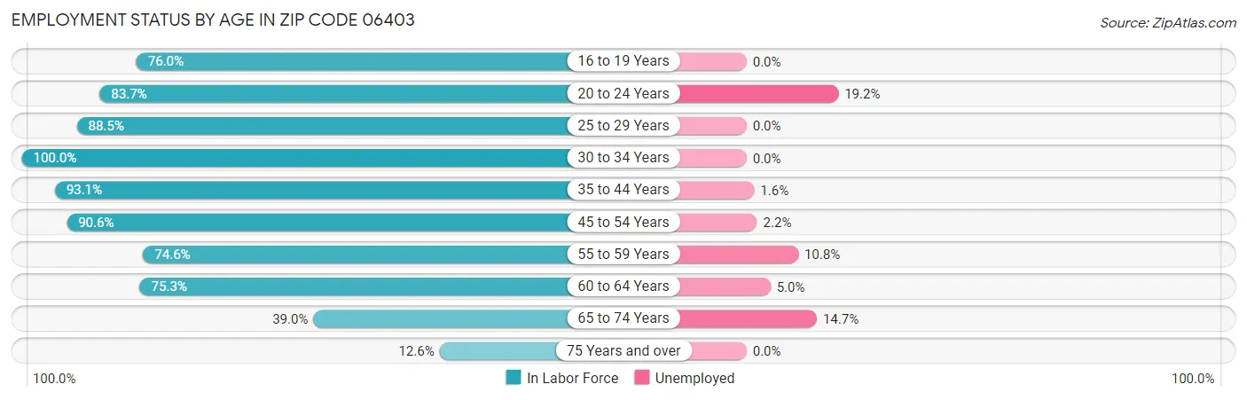 Employment Status by Age in Zip Code 06403