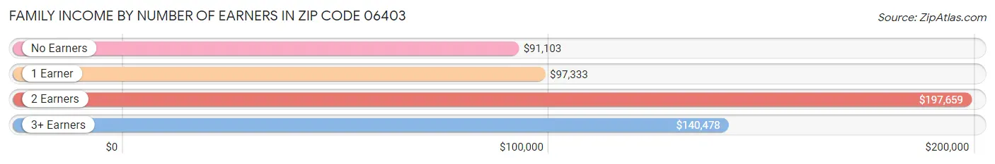 Family Income by Number of Earners in Zip Code 06403