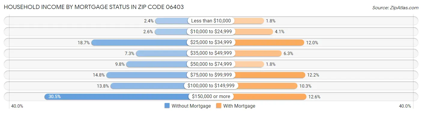 Household Income by Mortgage Status in Zip Code 06403