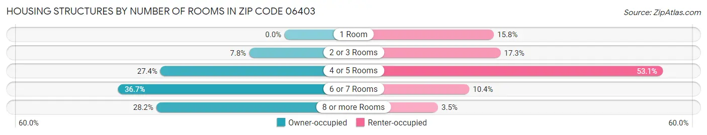 Housing Structures by Number of Rooms in Zip Code 06403