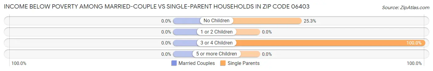 Income Below Poverty Among Married-Couple vs Single-Parent Households in Zip Code 06403
