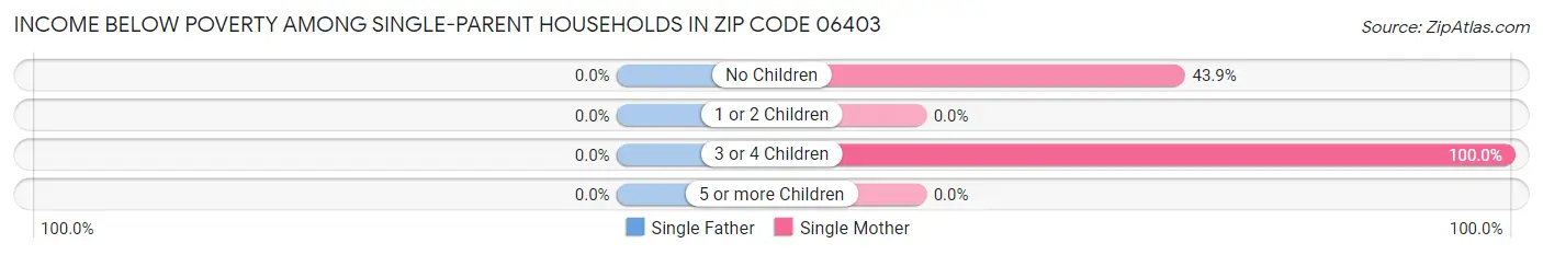 Income Below Poverty Among Single-Parent Households in Zip Code 06403