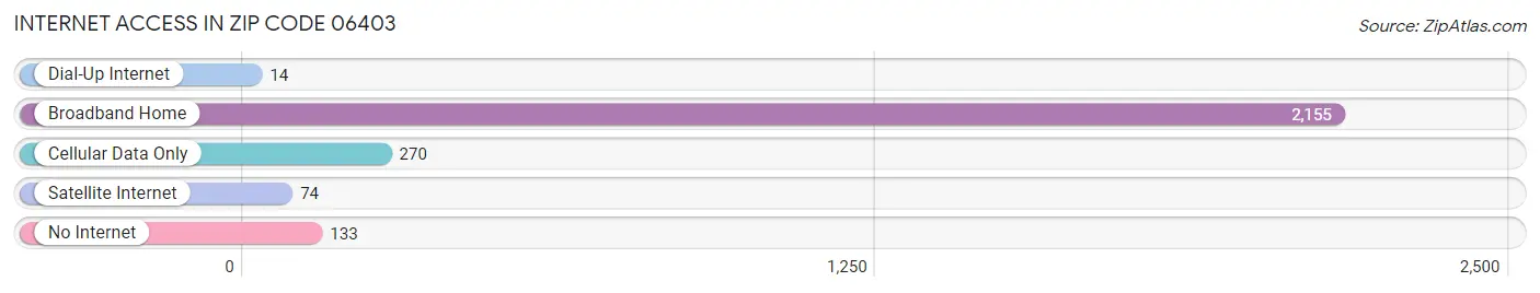 Internet Access in Zip Code 06403