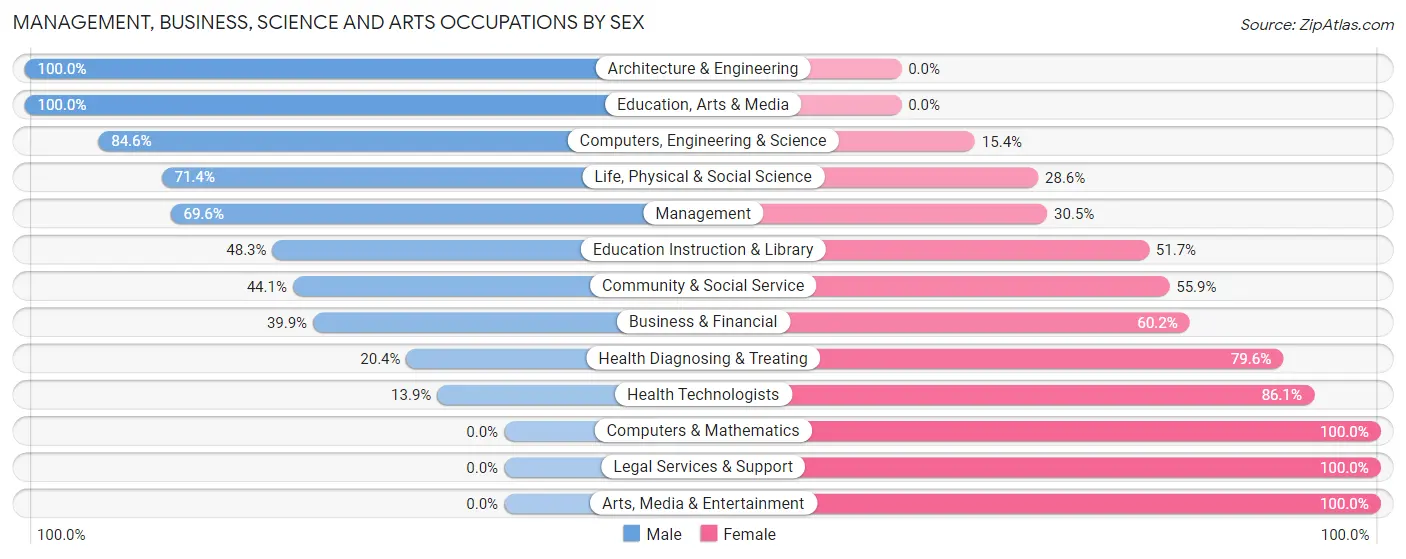 Management, Business, Science and Arts Occupations by Sex in Zip Code 06403
