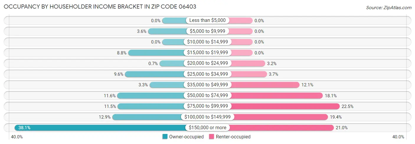 Occupancy by Householder Income Bracket in Zip Code 06403