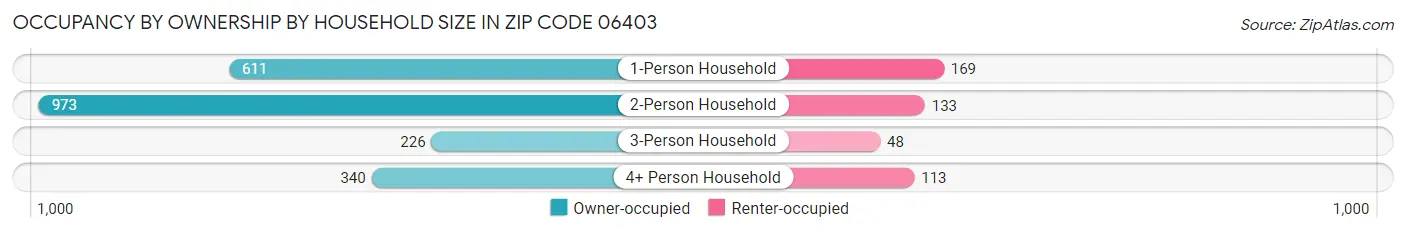 Occupancy by Ownership by Household Size in Zip Code 06403