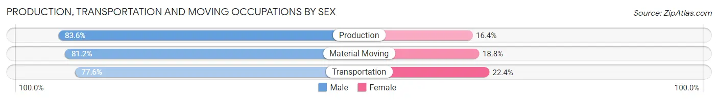 Production, Transportation and Moving Occupations by Sex in Zip Code 06403