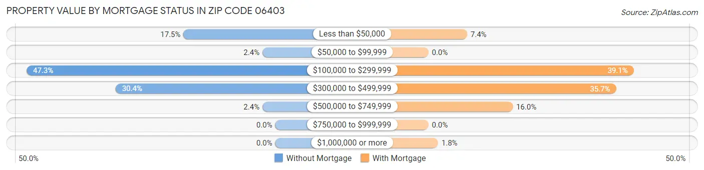 Property Value by Mortgage Status in Zip Code 06403