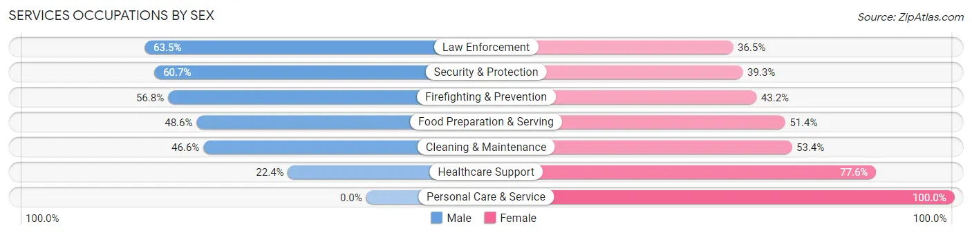Services Occupations by Sex in Zip Code 06403