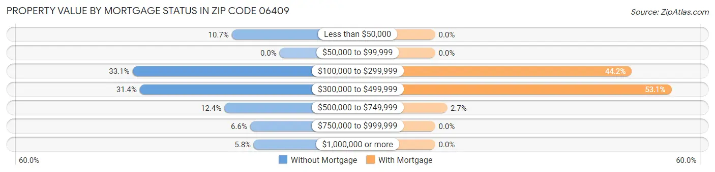 Property Value by Mortgage Status in Zip Code 06409