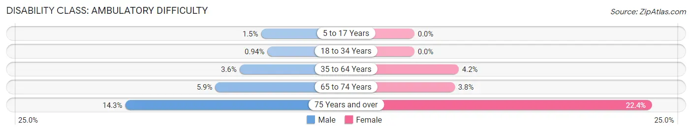 Disability in Zip Code 06410: <span>Ambulatory Difficulty</span>