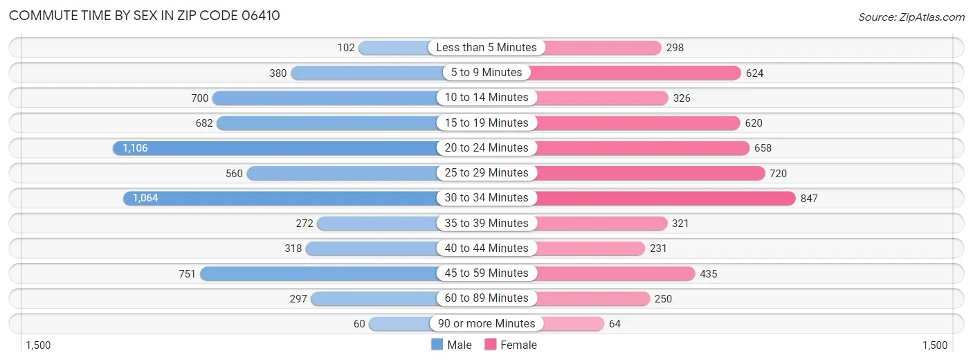 Commute Time by Sex in Zip Code 06410