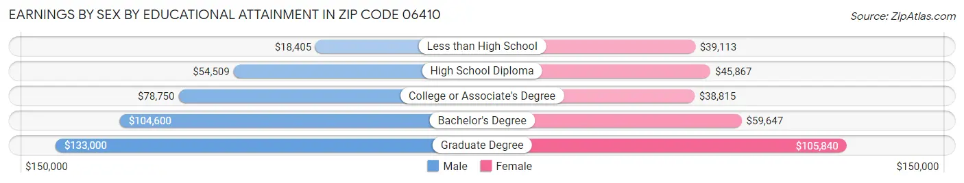 Earnings by Sex by Educational Attainment in Zip Code 06410
