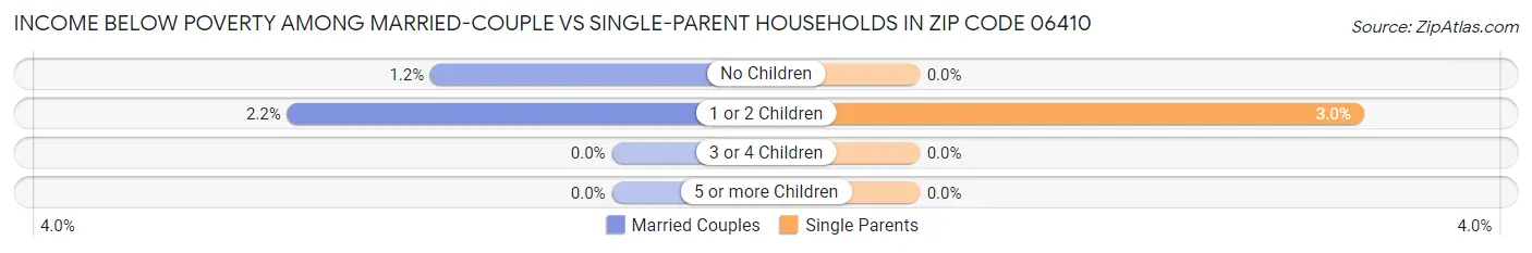 Income Below Poverty Among Married-Couple vs Single-Parent Households in Zip Code 06410