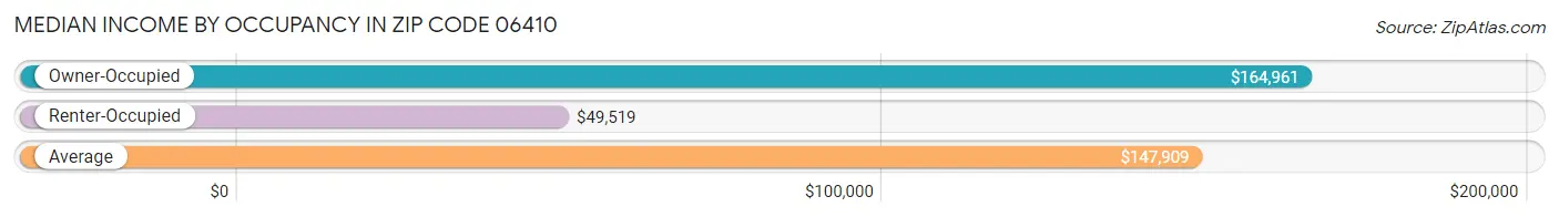 Median Income by Occupancy in Zip Code 06410