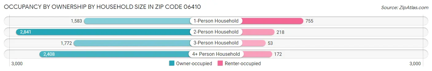 Occupancy by Ownership by Household Size in Zip Code 06410