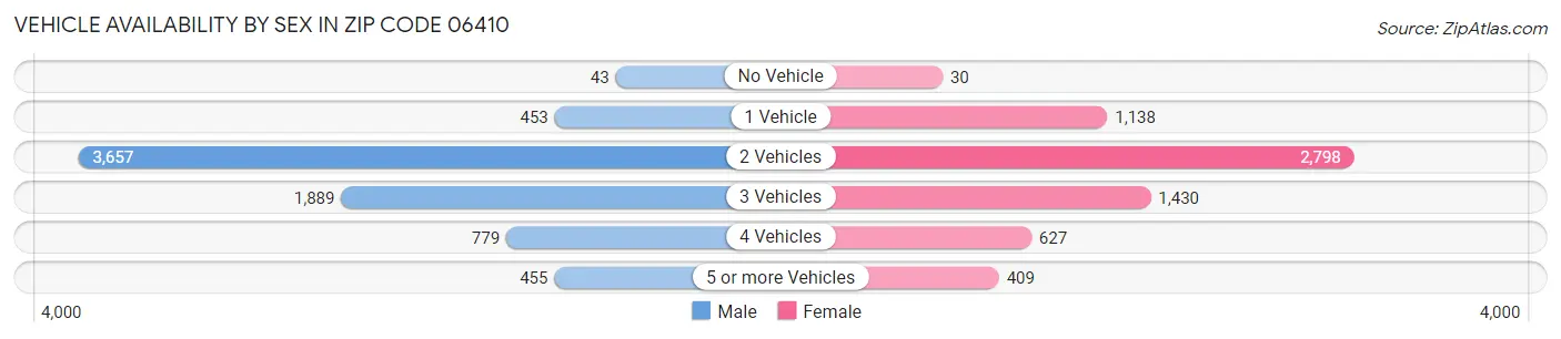 Vehicle Availability by Sex in Zip Code 06410