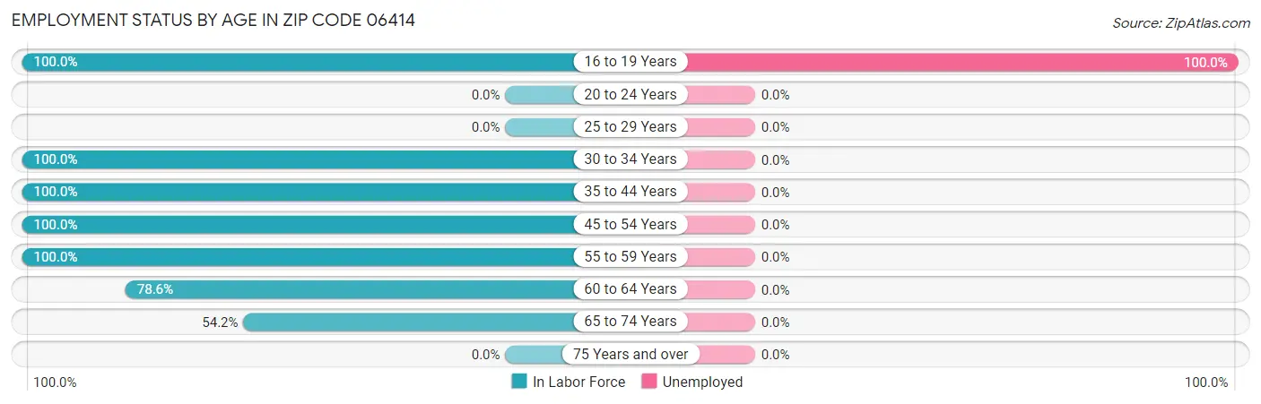 Employment Status by Age in Zip Code 06414