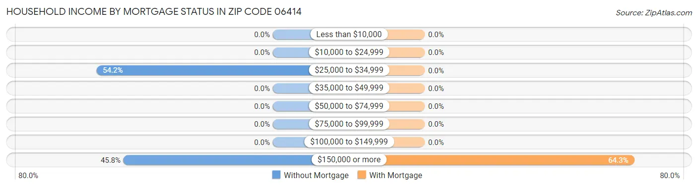 Household Income by Mortgage Status in Zip Code 06414