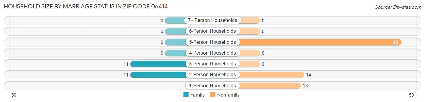 Household Size by Marriage Status in Zip Code 06414