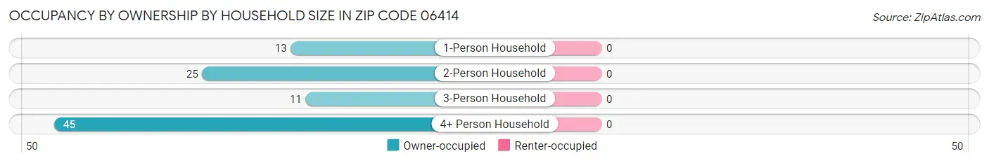 Occupancy by Ownership by Household Size in Zip Code 06414
