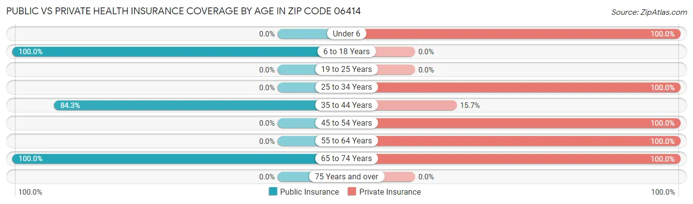 Public vs Private Health Insurance Coverage by Age in Zip Code 06414