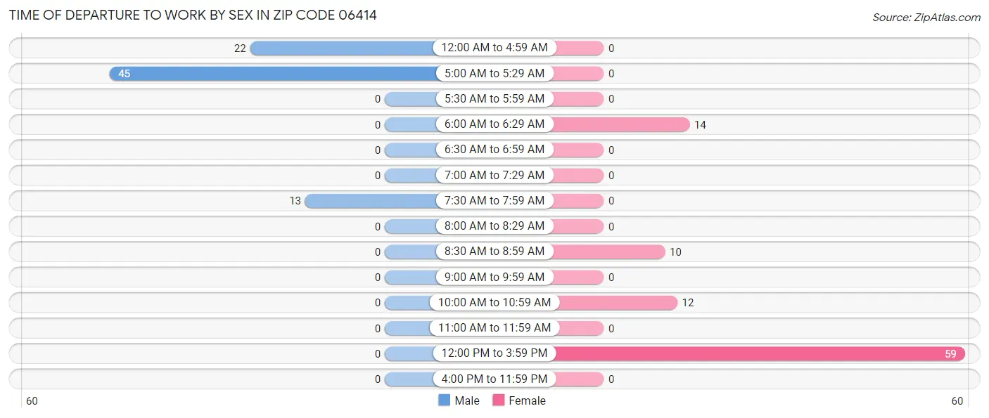 Time of Departure to Work by Sex in Zip Code 06414