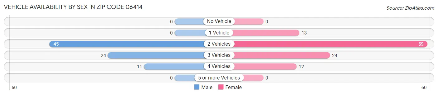 Vehicle Availability by Sex in Zip Code 06414