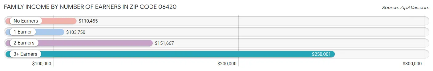 Family Income by Number of Earners in Zip Code 06420