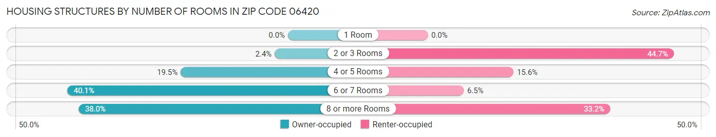 Housing Structures by Number of Rooms in Zip Code 06420