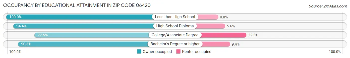 Occupancy by Educational Attainment in Zip Code 06420