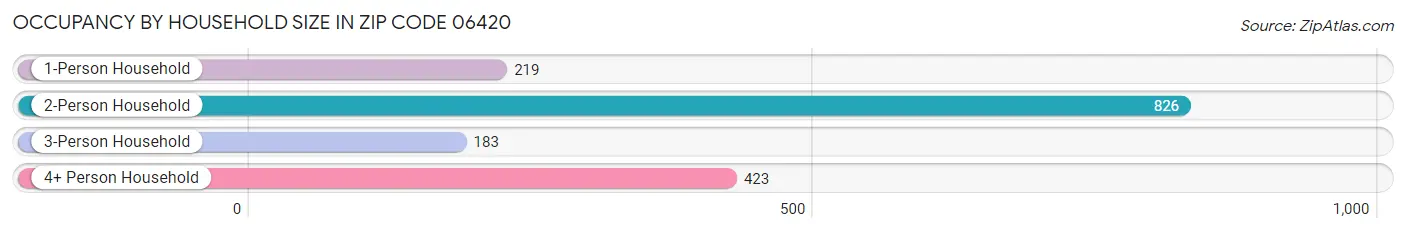 Occupancy by Household Size in Zip Code 06420